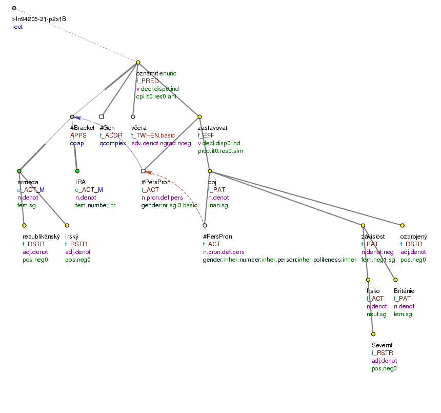 Tectogrammatical Tree