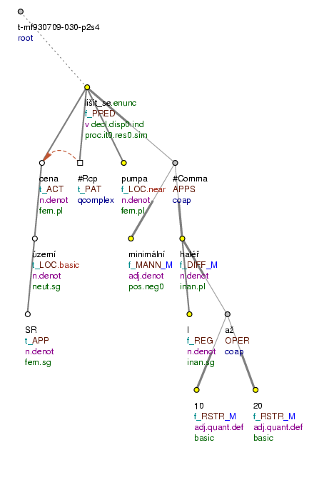 Tectogrammatical Tree