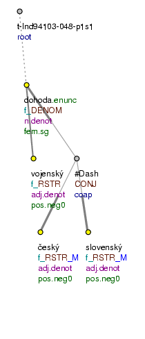 Tectogrammatical Tree