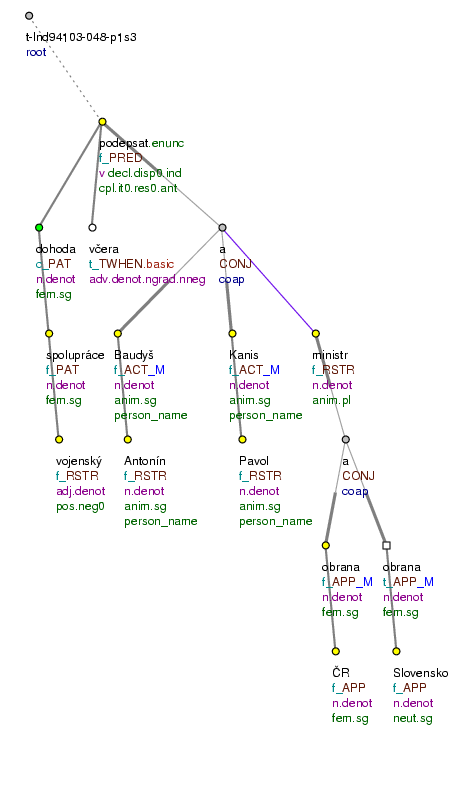 Tectogrammatical Tree