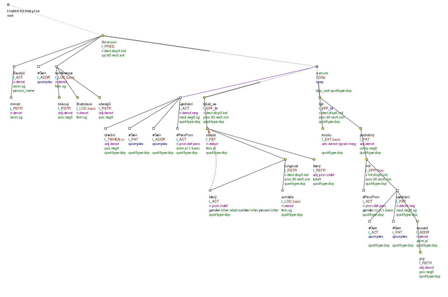 Tectogrammatical Tree