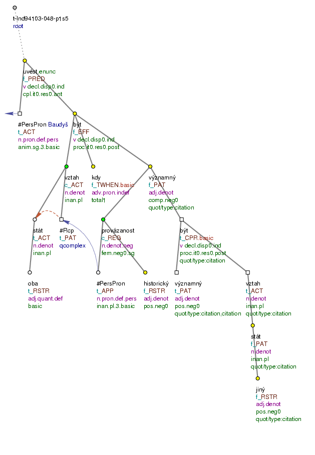 Tectogrammatical Tree