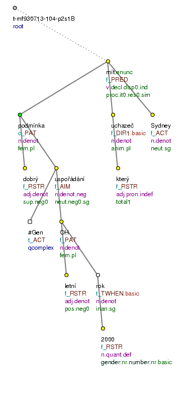 Tectogrammatical Tree