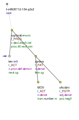 Tectogrammatical Tree