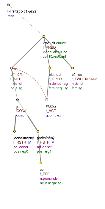 Tectogrammatical Tree