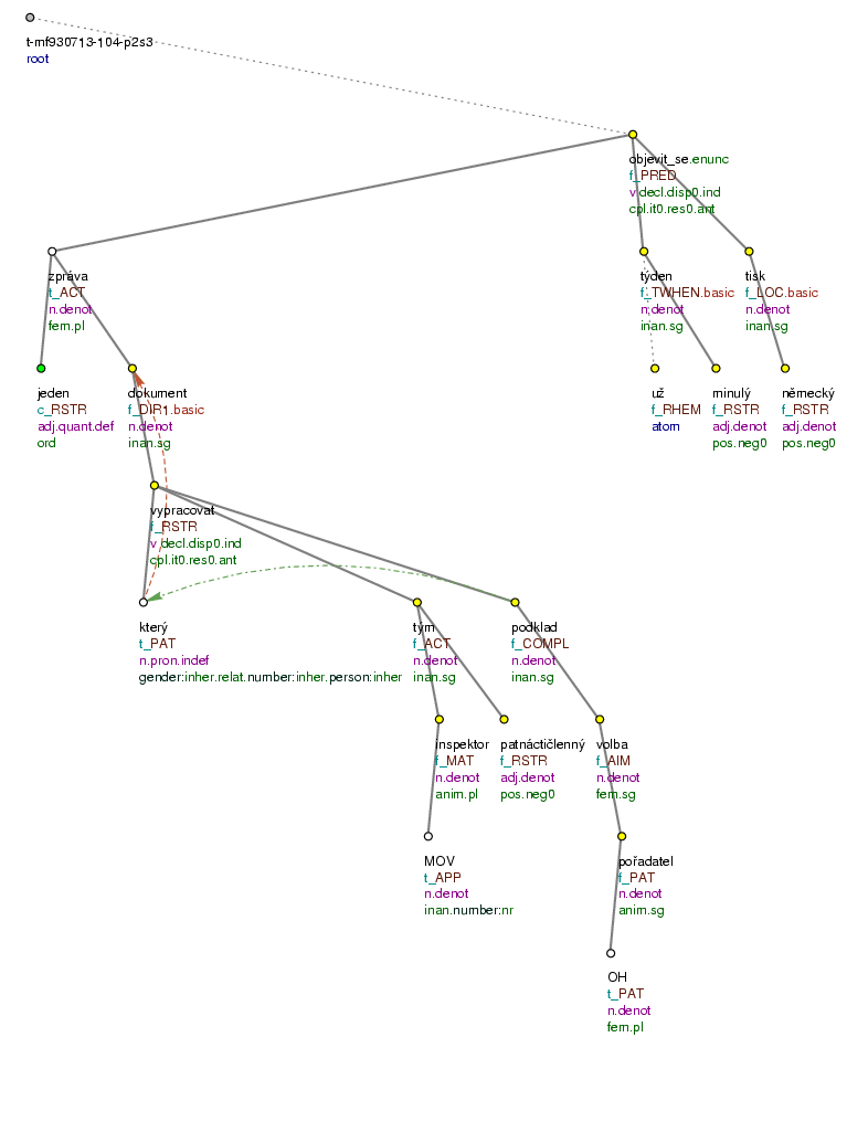 Tectogrammatical Tree