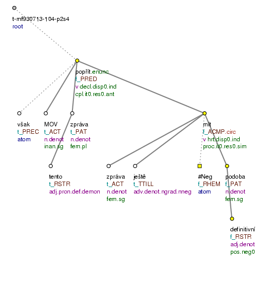 Tectogrammatical Tree