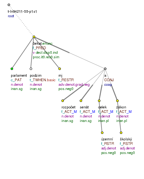 Tectogrammatical Tree