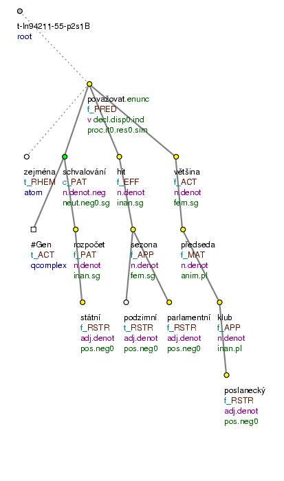 Tectogrammatical Tree