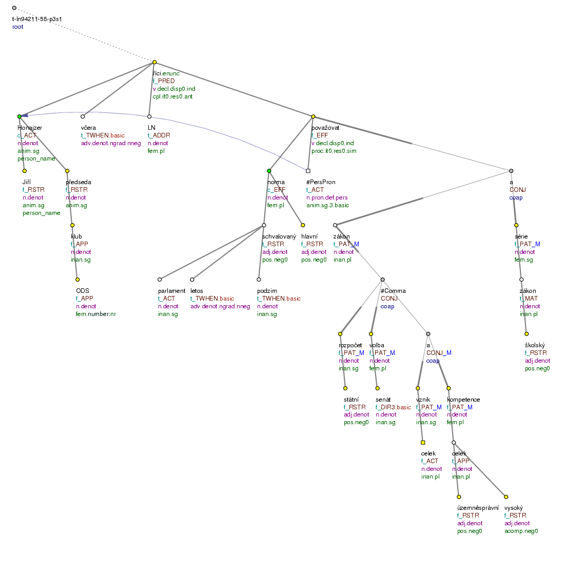 Tectogrammatical Tree