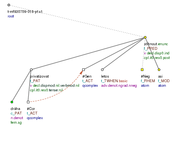 Tectogrammatical Tree