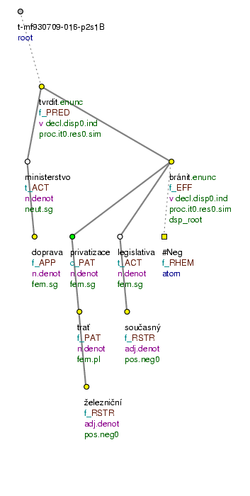 Tectogrammatical Tree