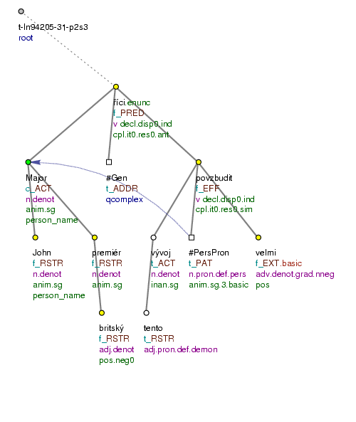 Tectogrammatical Tree