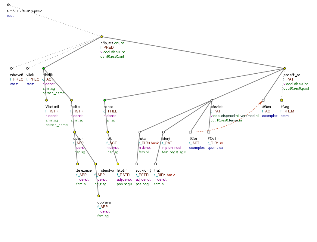 Tectogrammatical Tree