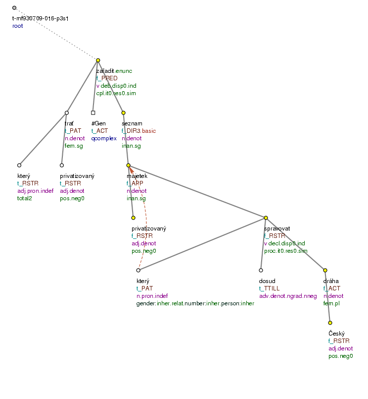 Tectogrammatical Tree