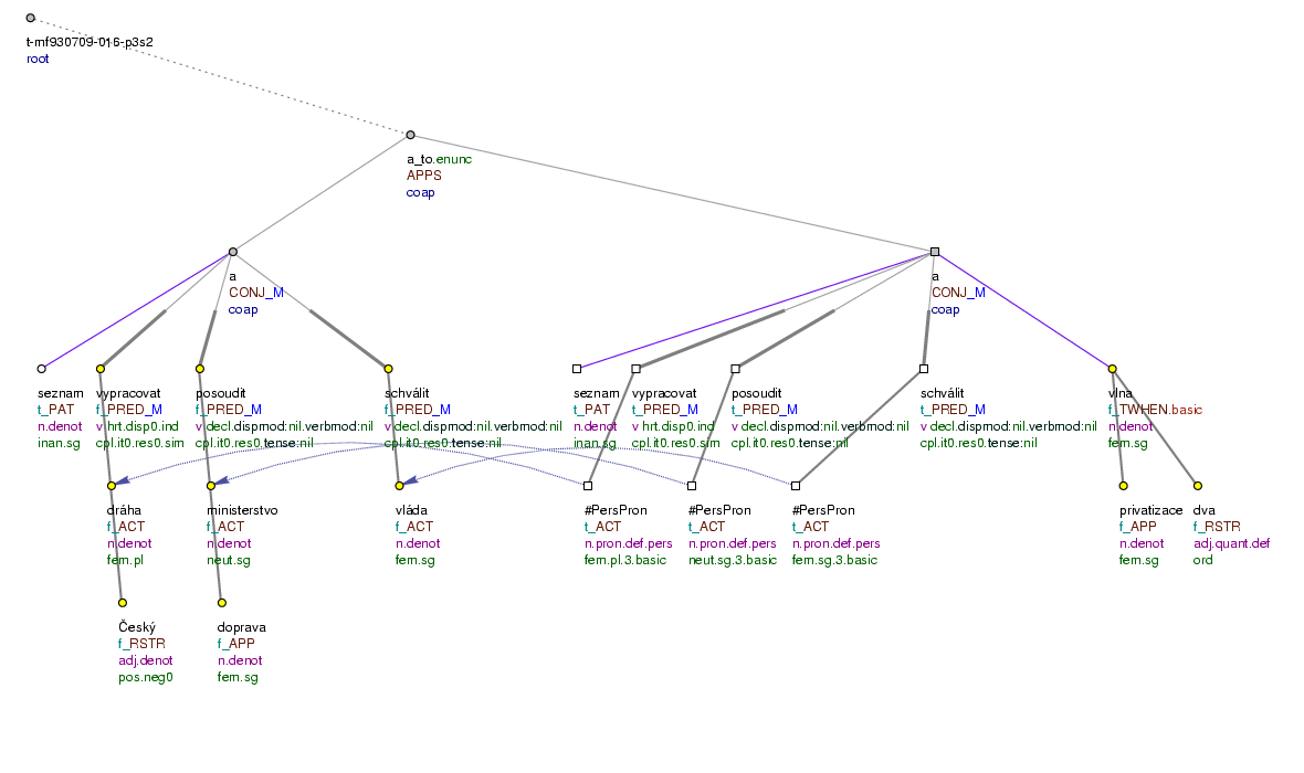 Tectogrammatical Tree