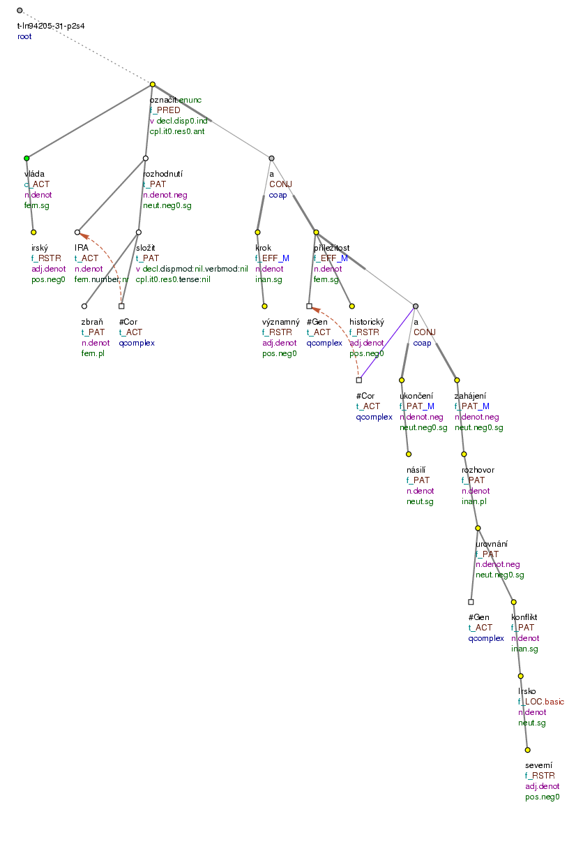 Tectogrammatical Tree