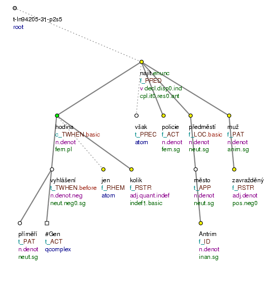 Tectogrammatical Tree