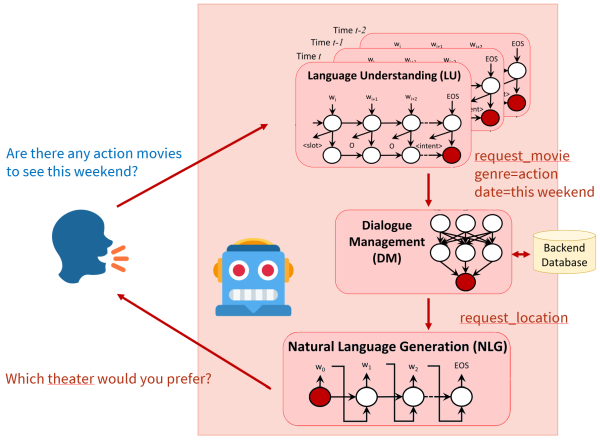 statistical dialogue system schema