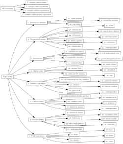 CNEC 2.0 NE hierarchy